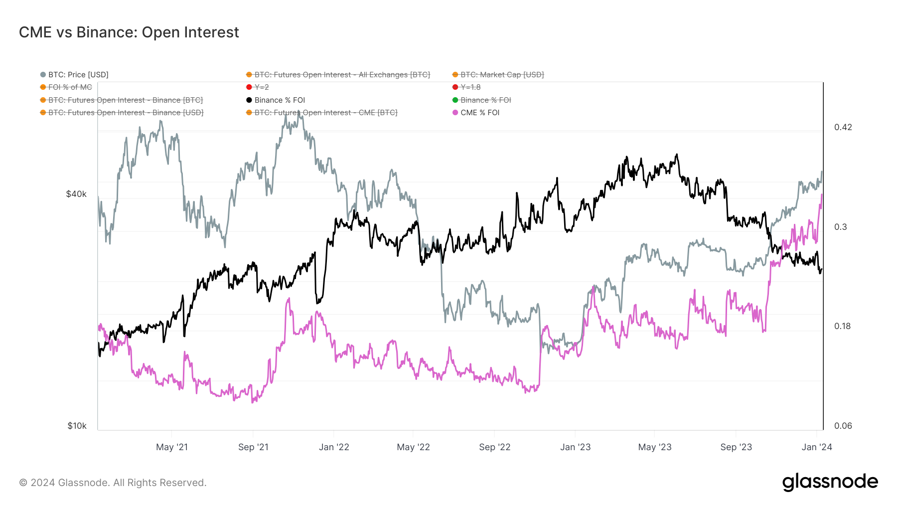 比特币未平仓合约飙升至200亿美元,创16个月新高插图1 比特币未平仓合约飙升至200亿美元,创16个月新高