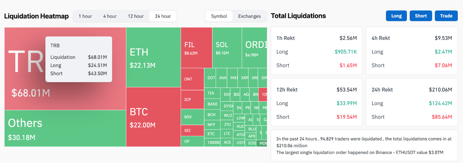 Tellor(TRB)行情过山车:在极度波动的情况下,24小时内清算了6800万美元插图 Tellor(TRB)行情过山车:在极度波动的情况下,24小时内清算了6800万美元