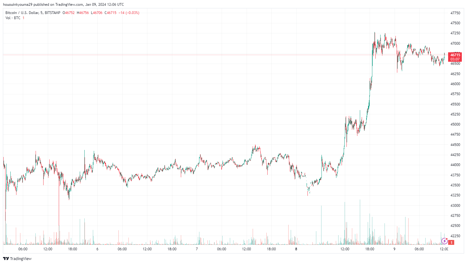 CryptoQuant数据表明比特币出现看跌插图1 CryptoQuant数据表明比特币出现看跌