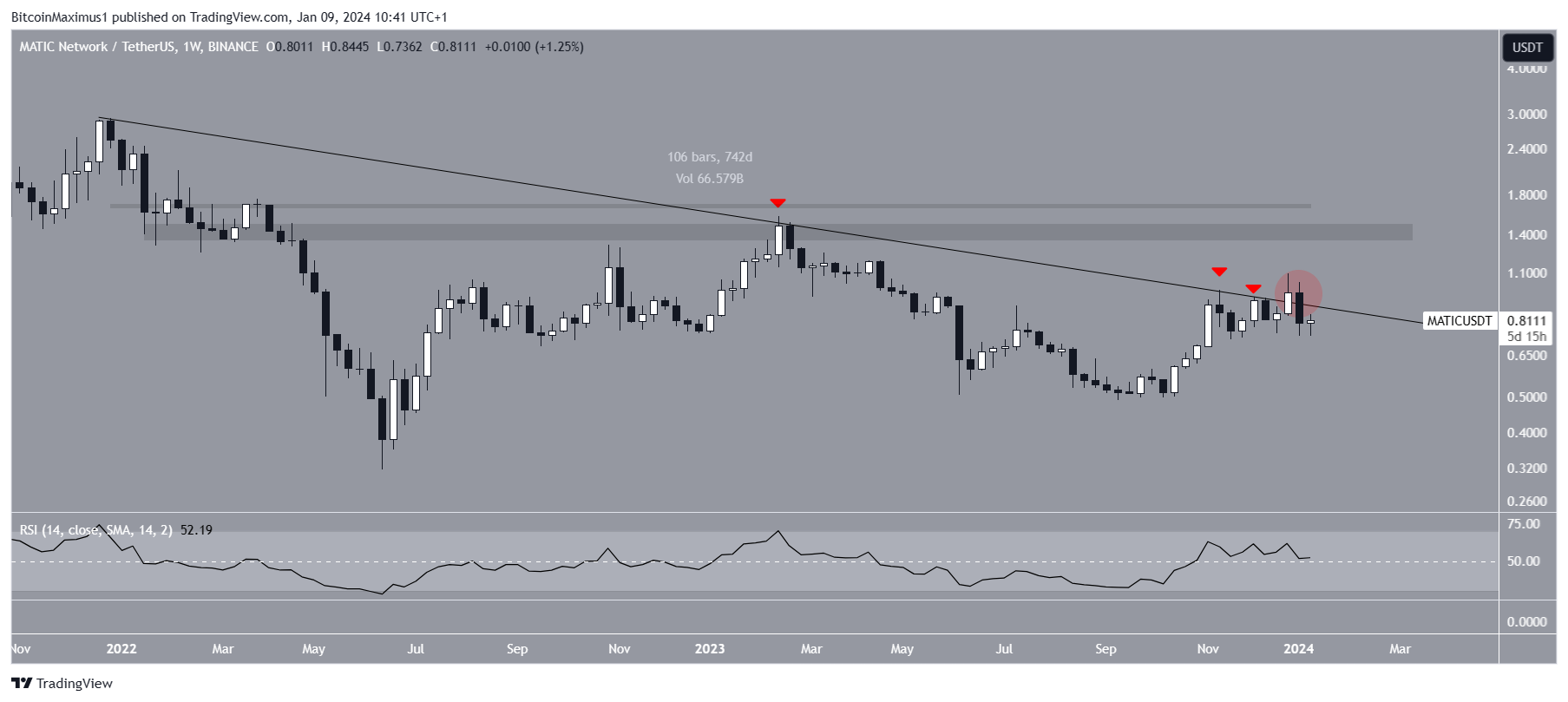 新升级后Polygon (MATIC)价格会升至1美元以上吗?插图 新升级后Polygon (MATIC)价格会升至1美元以上吗?