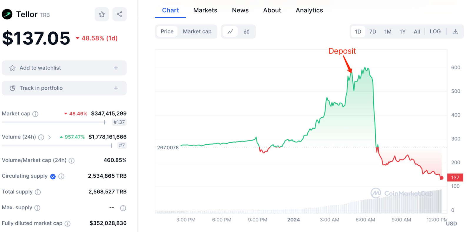 Tellor(TRB)行情过山车:在极度波动的情况下,24小时内清算了6800万美元插图1 Tellor(TRB)行情过山车:在极度波动的情况下,24小时内清算了6800万美元