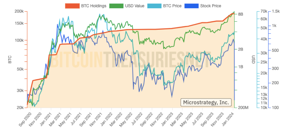 2024 年，MicroStrategy的价格已较比特币上涨近10亿美元