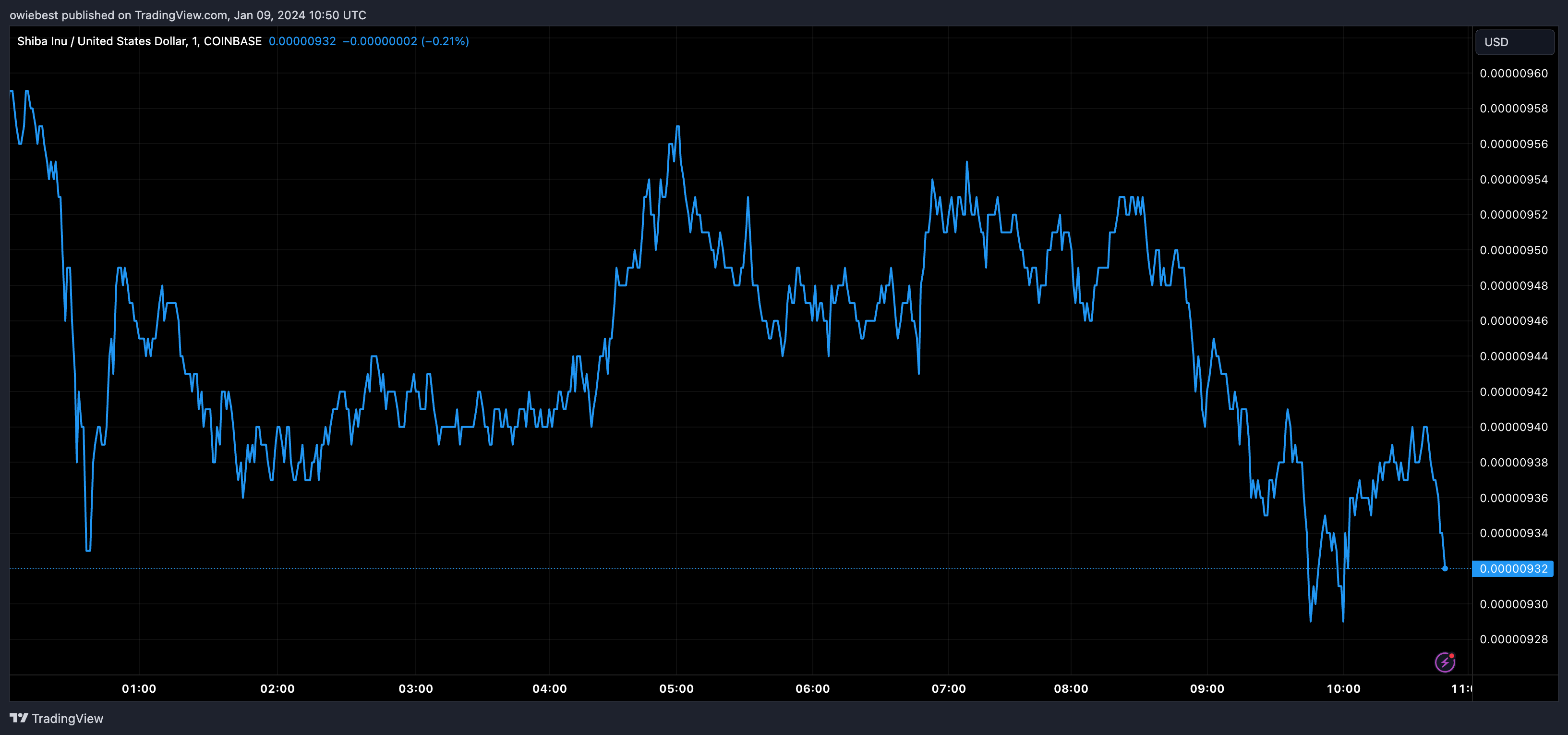 柴犬燃烧率飙升900%,SHIB价格会继续上涨吗?插图 柴犬燃烧率飙升900%,SHIB价格会继续上涨吗?