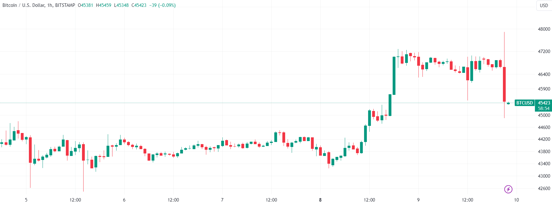 为什么今天比特币价格波动较大?插图 为什么今天比特币价格波动较大?