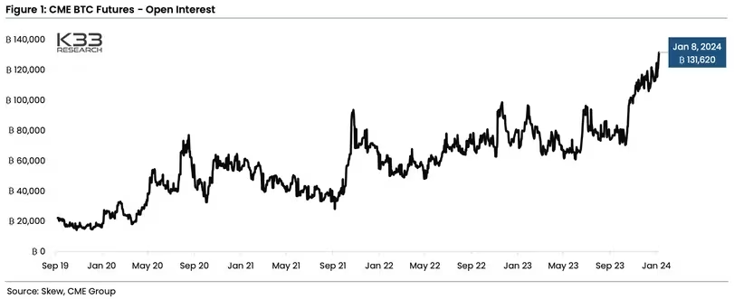 现货比特币ETF批准将引发CME期货市场的抛售压力插图 现货比特币ETF批准将引发CME期货市场的抛售压力