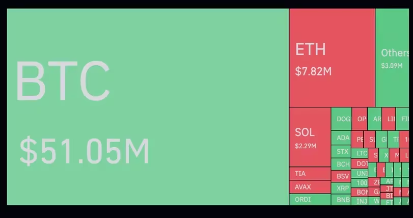 由于有关比特币现货批准的假新闻清算了5000万美元,比特币先涨后跌至4.5万美元插图 由于有关比特币现货批准的假新闻清算了5000万美元,比特币先涨后跌至4.5万美元