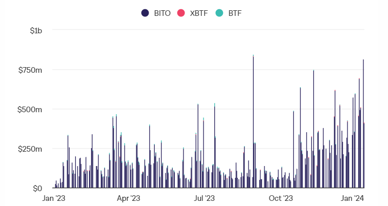 比特币期货ETF ProShares BITO资产规模突破20亿美元,创历史新高插图 比特币期货ETF ProShares BITO资产规模突破20亿美元,创历史新高