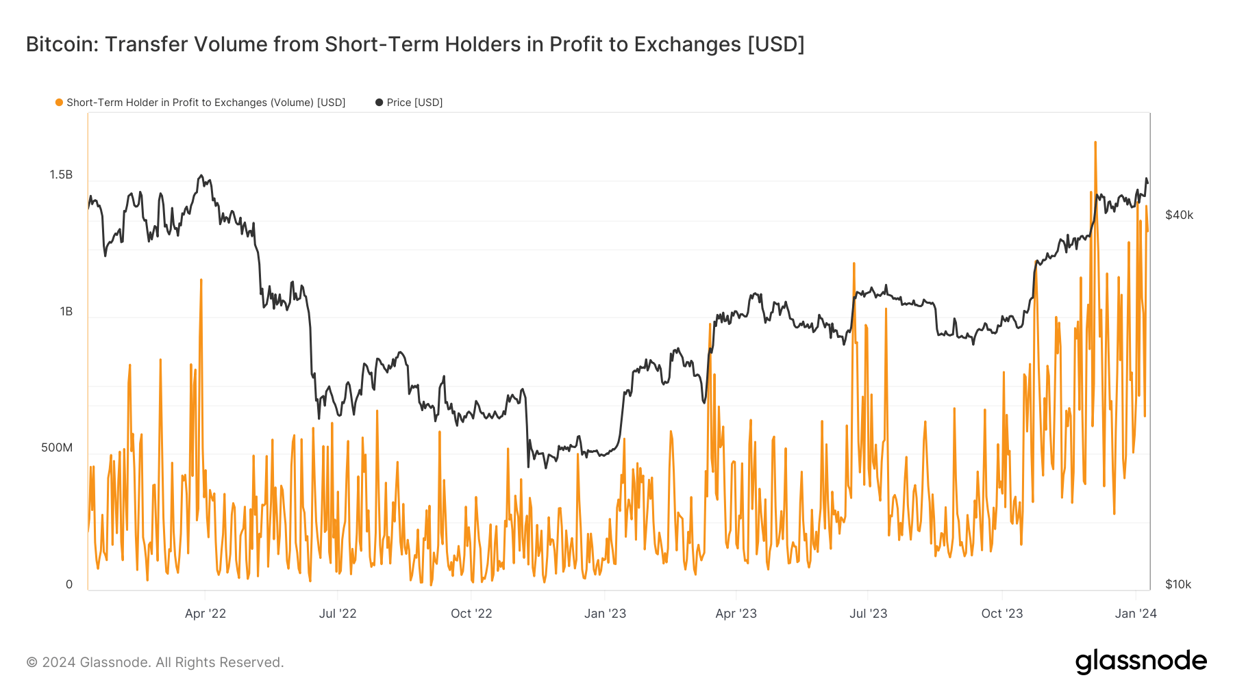 美国证券交易委员会发虚假Twitter引发20亿美元比特币转移至交易所插图 美国证券交易委员会发虚假Twitter引发20亿美元比特币转移至交易所