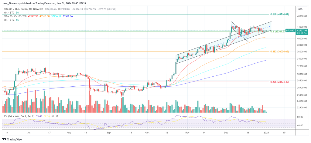 距离下一次比特币减半还有111天:这对投资者意味着什么?插图1 距离下一次比特币减半还有111天:这对投资者意味着什么?