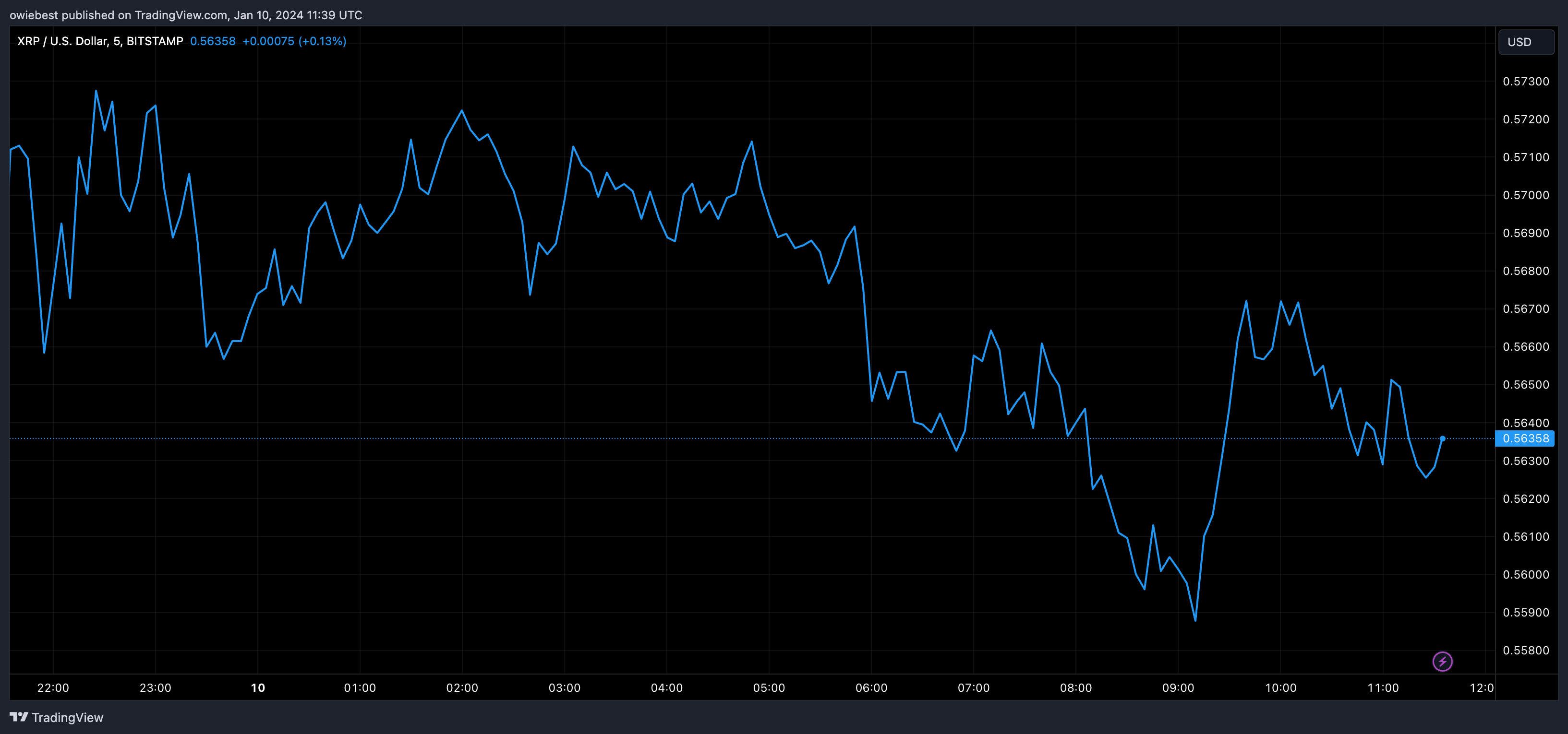 分析师预测XRP价格将飙升39000%,届时将达到220美元插图 分析师预测XRP价格将飙升39000%,届时将达到220美元