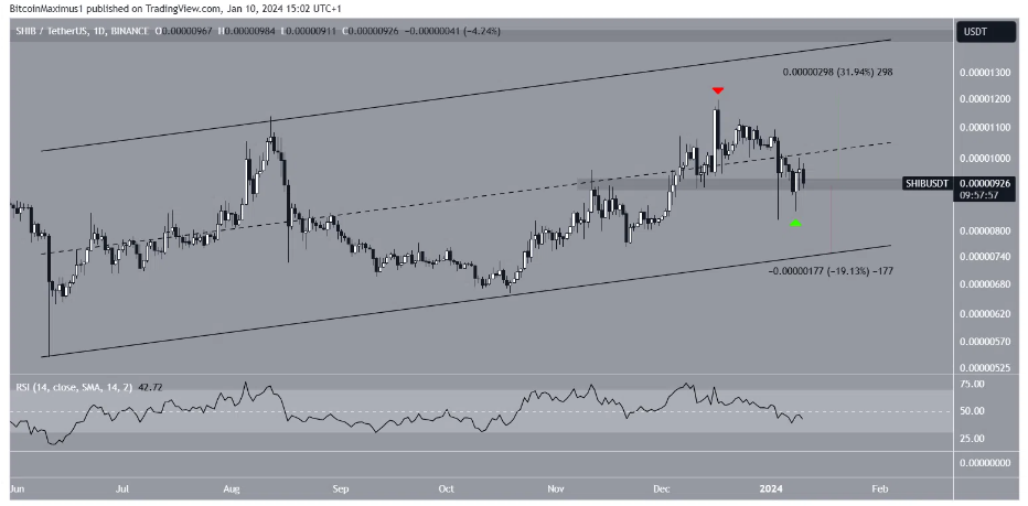 柴犬币(SHIB)价格显示看涨迹象，上涨趋势会随之而来吗？