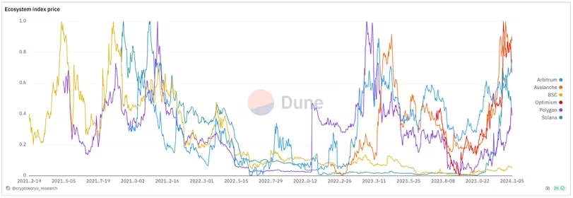 超越ETF:2024年值得关注的加密货币创新插图2 超越ETF:2024年值得关注的加密货币创新