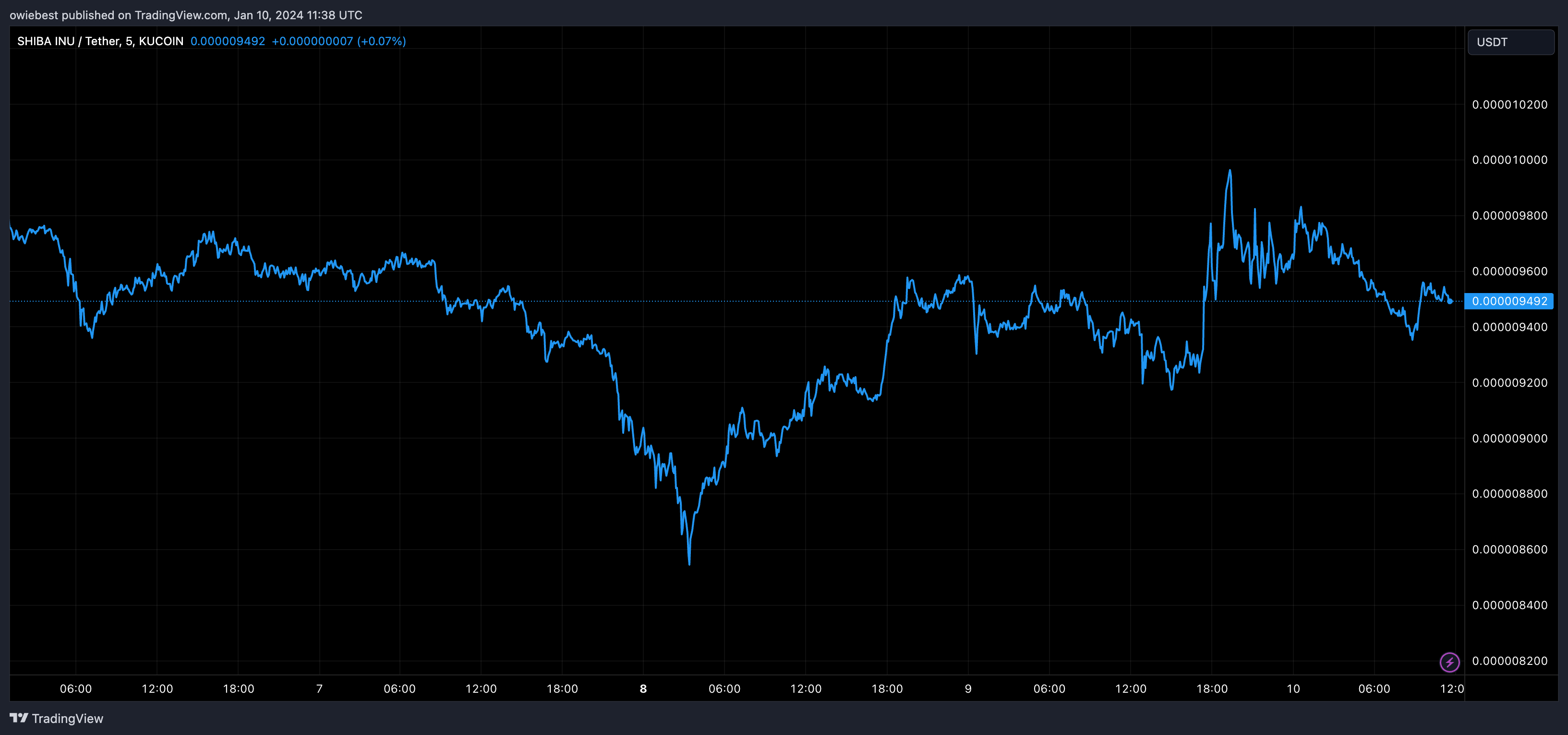 柴犬鲸鱼交易量24小时飙升1300%,这是怎么回事?插图1 柴犬鲸鱼交易量24小时飙升1300%,这是怎么回事?