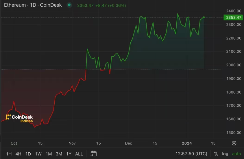 以太坊、Lido DAO、Arbitrum因以太坊ETF的可能性而获益
