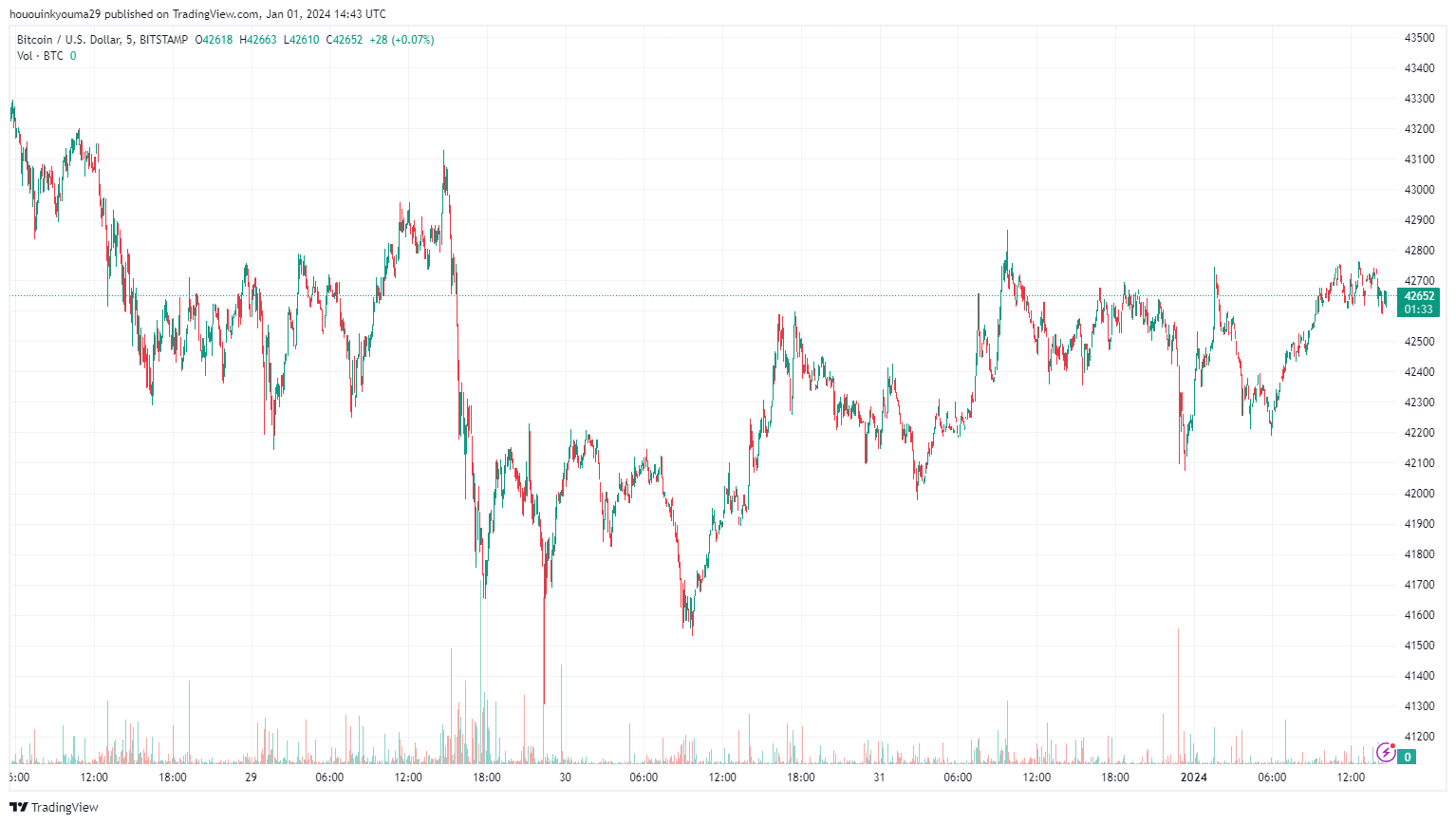 比特币流入币安激增：从2024年开始，巨鲸开始抛售？