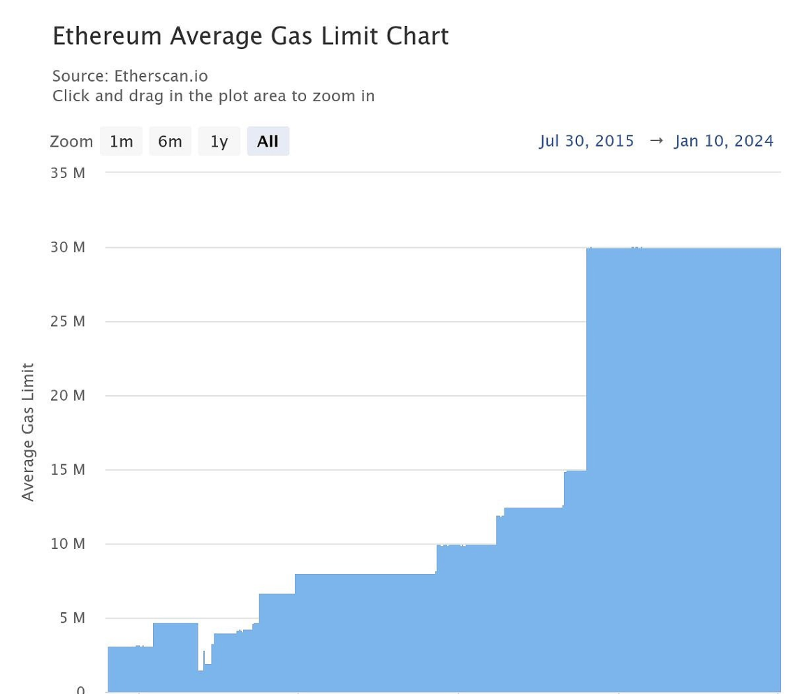 以太坊联合创始人Vitalik Buterin表示将以太坊Gas限制提高到4000万,以提高网络吞吐量插图 以太坊联合创始人Vitalik Buterin表示将以太坊Gas限制提高到4000万,以提高网络吞吐量