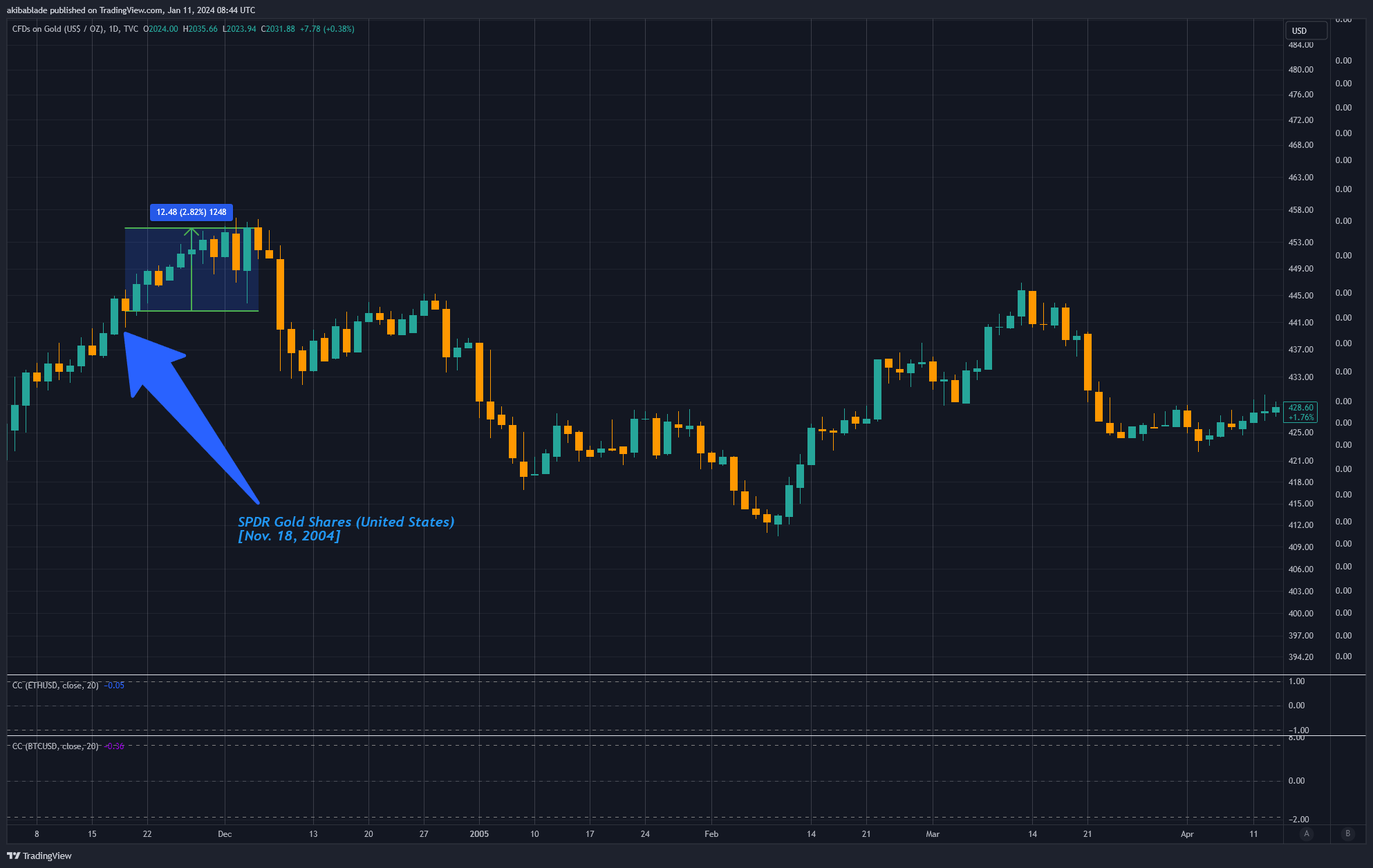 根据历史数据,比特币ETF现在的表现将使黄金相形见绌插图 根据历史数据,比特币ETF现在的表现将使黄金相形见绌