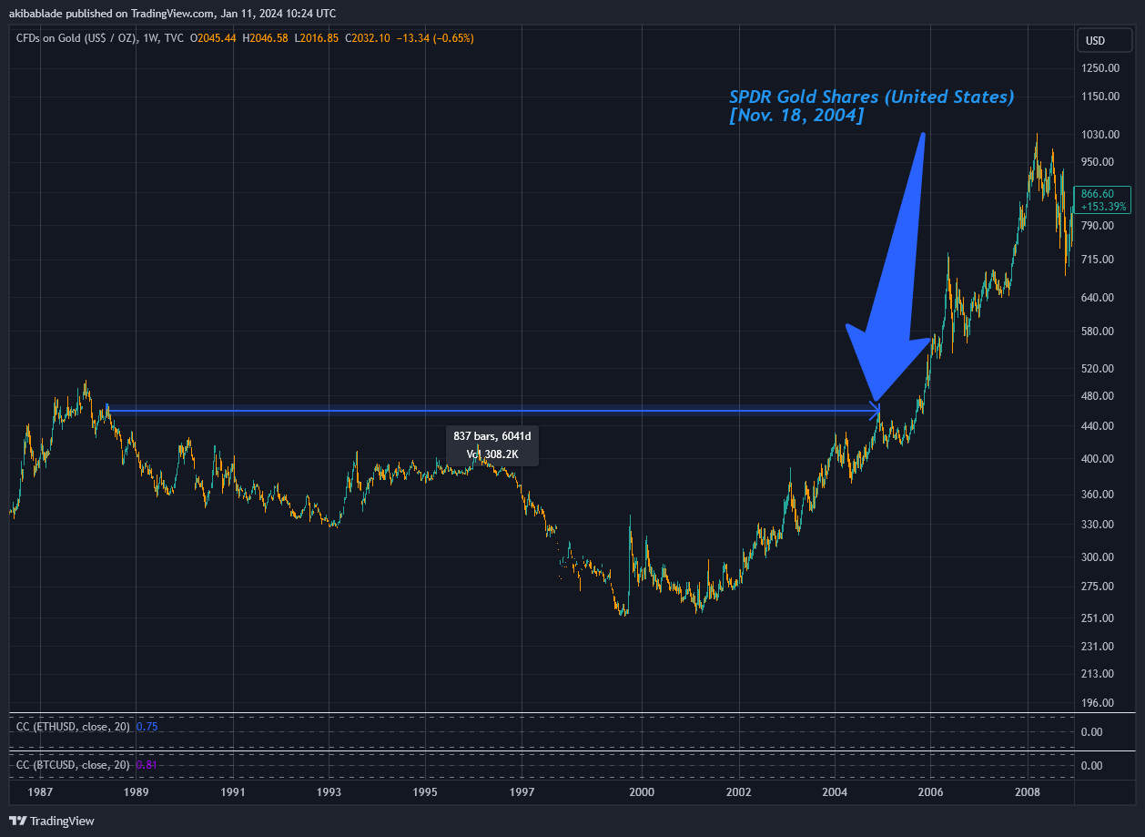 根据历史数据,比特币ETF现在的表现将使黄金相形见绌插图1 根据历史数据,比特币ETF现在的表现将使黄金相形见绌