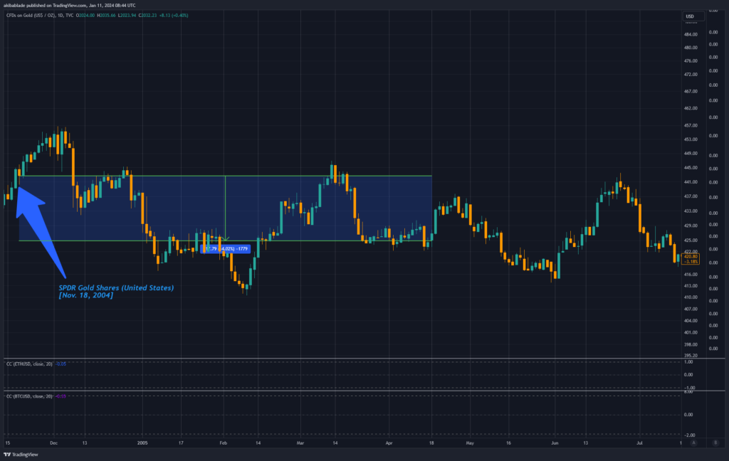 根据历史数据,比特币ETF现在的表现将使黄金相形见绌插图2 根据历史数据,比特币ETF现在的表现将使黄金相形见绌