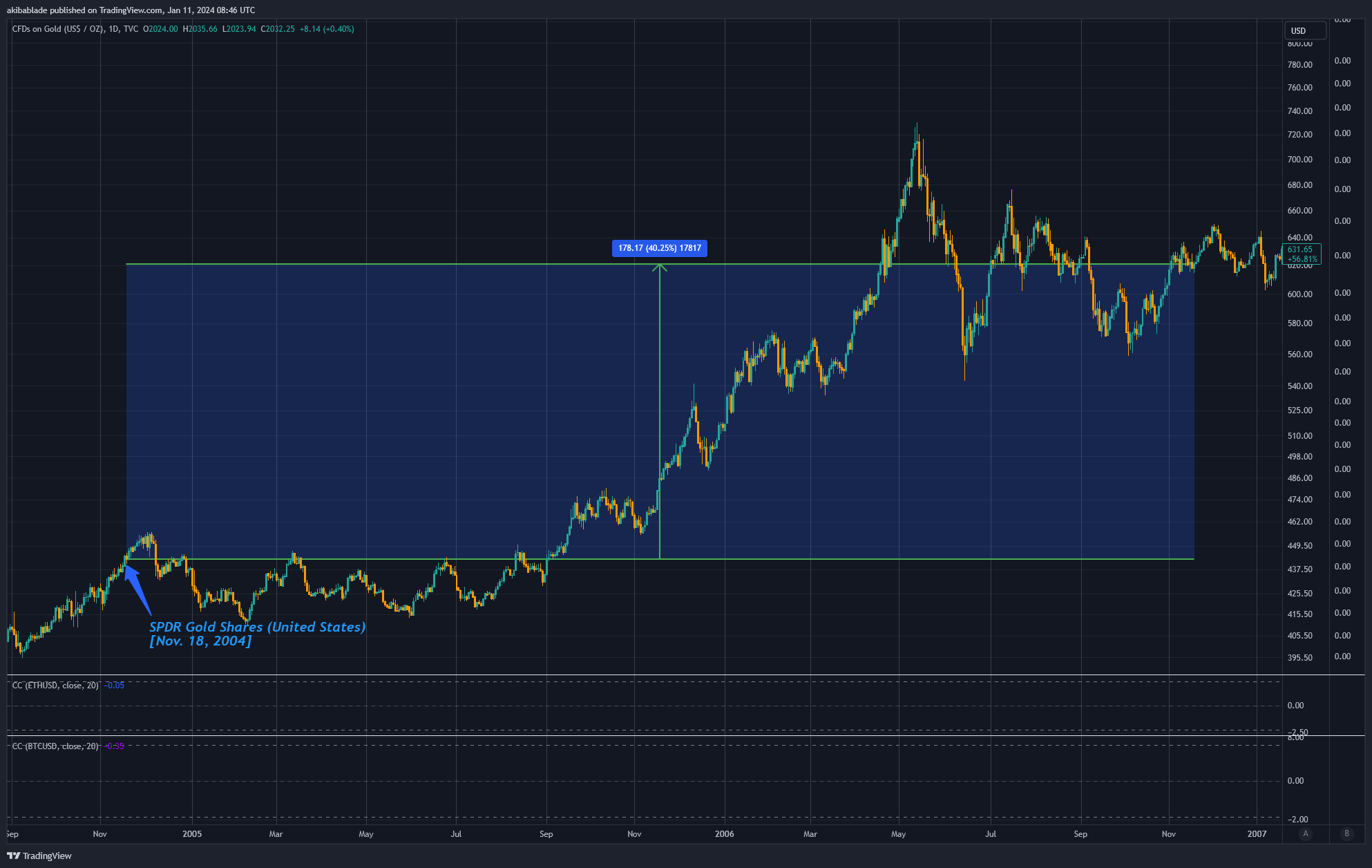 根据历史数据,比特币ETF现在的表现将使黄金相形见绌插图4 根据历史数据,比特币ETF现在的表现将使黄金相形见绌