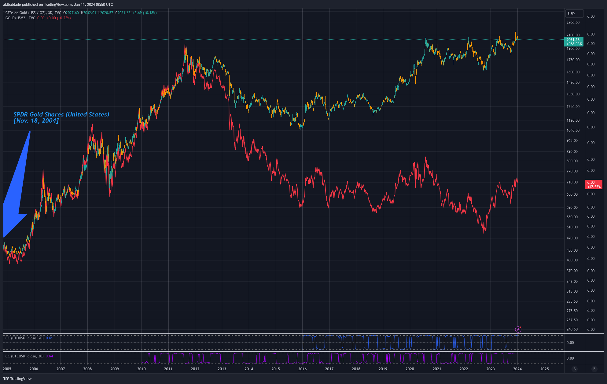 根据历史数据,比特币ETF现在的表现将使黄金相形见绌插图6 根据历史数据,比特币ETF现在的表现将使黄金相形见绌