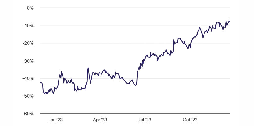 数据之年:5张图表展示了2023年加密货币的变化插图 数据之年:5张图表展示了2023年加密货币的变化