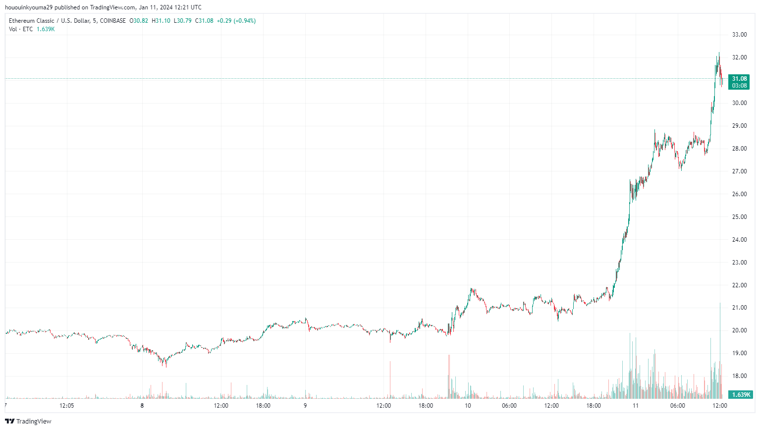 以太坊经典飙升34%:这种走势还能继续吗?插图 以太坊经典飙升34%:这种走势还能继续吗?