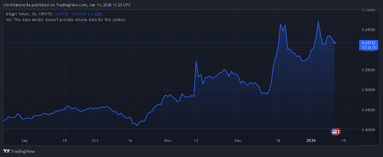 Bitget高管平息破产传闻,称资金安全插图 Bitget高管平息破产传闻,称资金安全