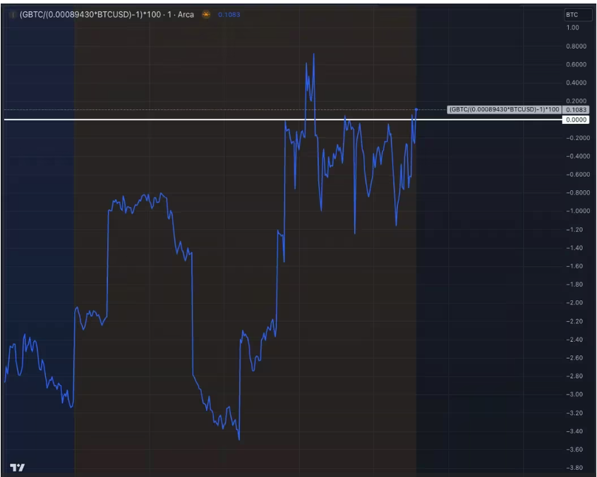 Grayscale的GBTC折扣自2021年2月以来首次接近于零插图 Grayscale的GBTC折扣自2021年2月以来首次接近于零