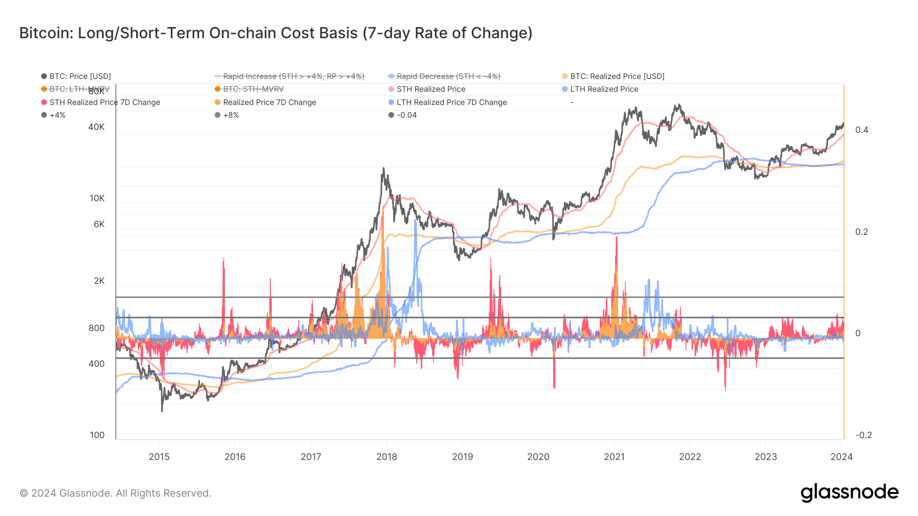 短期持有者活动引发比特币FOMO反弹迹象插图 短期持有者活动引发比特币FOMO反弹迹象
