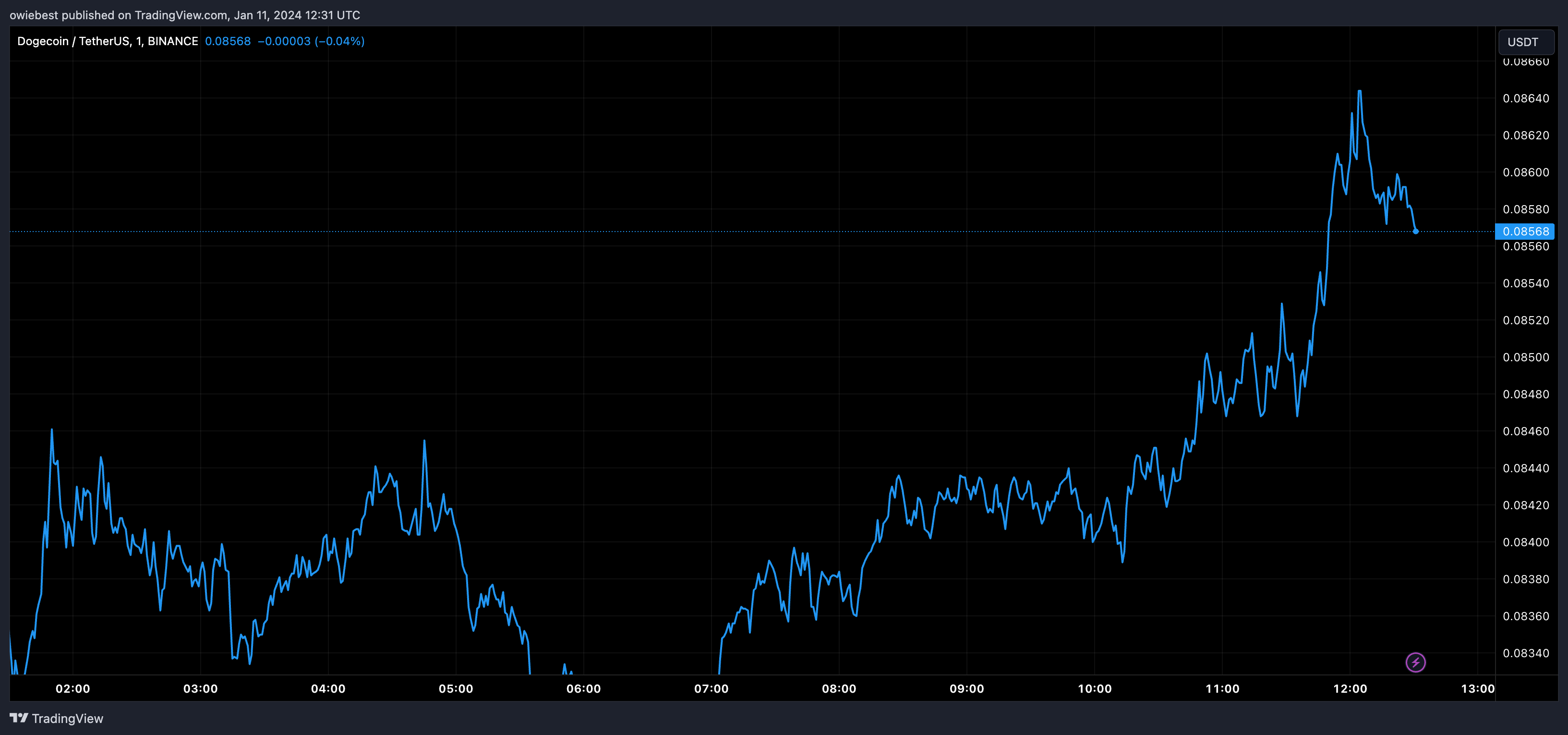 X宣布计划推出点对点支付,狗狗币上涨插图 X宣布计划推出点对点支付,狗狗币上涨