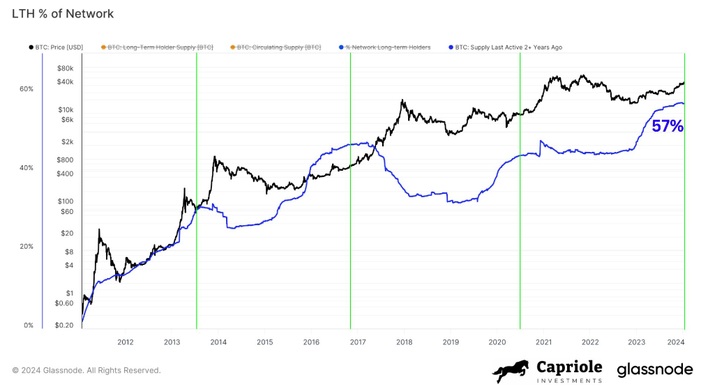 比特币供应冲击:57%的比特币两年内没有变动插图 比特币供应冲击:57%的比特币两年内没有变动