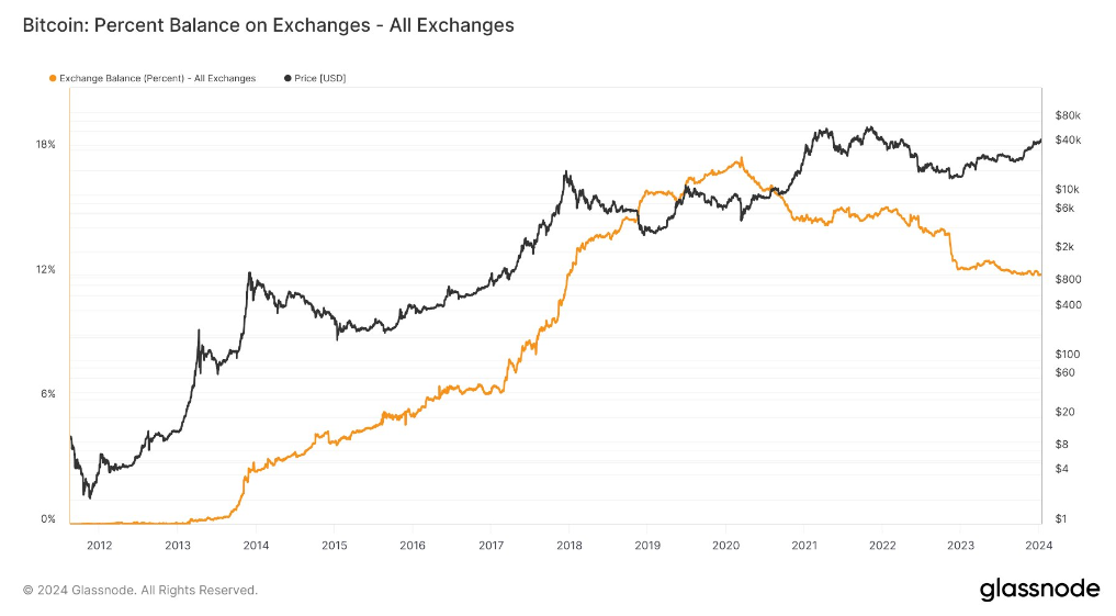 比特币供应冲击:57%的比特币两年内没有变动插图1 比特币供应冲击:57%的比特币两年内没有变动