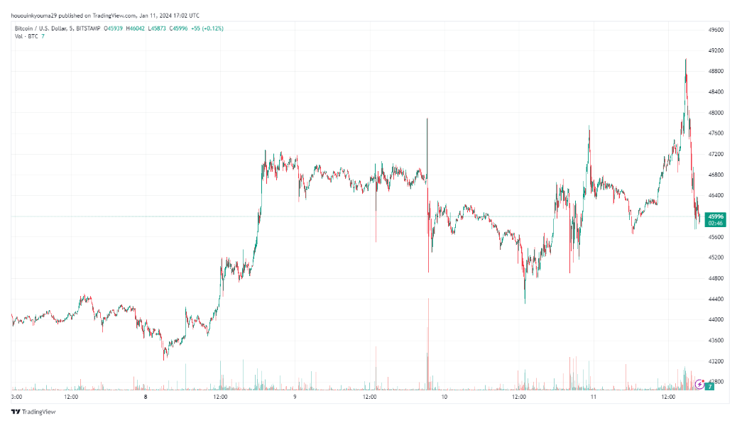 比特币供应冲击:57%的比特币两年内没有变动插图2 比特币供应冲击:57%的比特币两年内没有变动