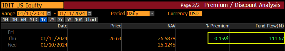 贝莱德(BlackRock)的现货比特币ETF募集1.11亿美元资金，比富达(Fidelity)溢价更多