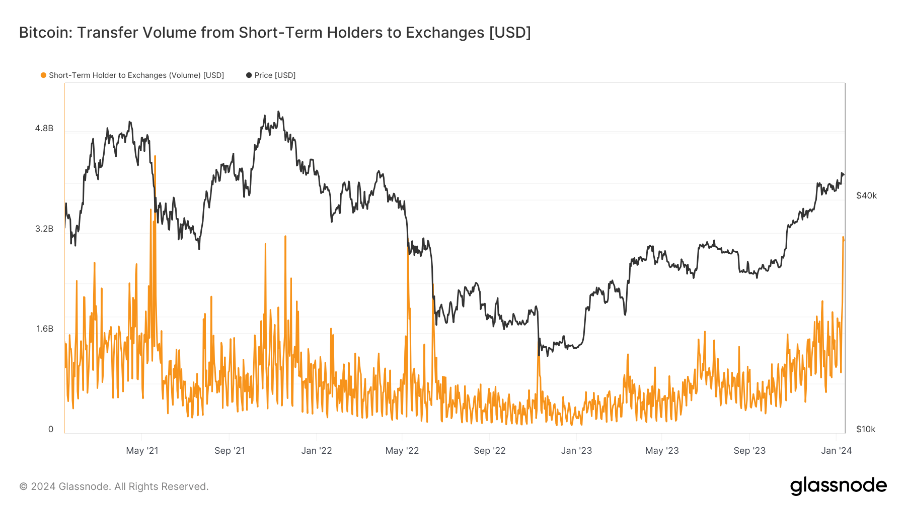 比特币出现自2021年5月以来最大规模的短期持有者活动,转移金额达61亿美元插图 比特币出现自2021年5月以来最大规模的短期持有者活动,转移金额达61亿美元