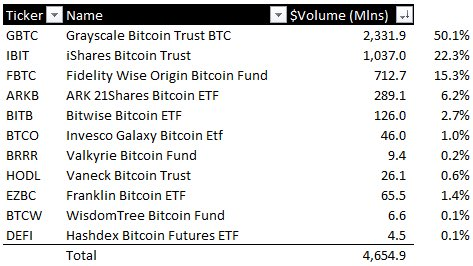 Coinbase在46.5亿美元ETF交易期间促进大规模77亿美元的比特币场外转账插图 Coinbase在46.5亿美元ETF交易期间促进大规模77亿美元的比特币场外转账