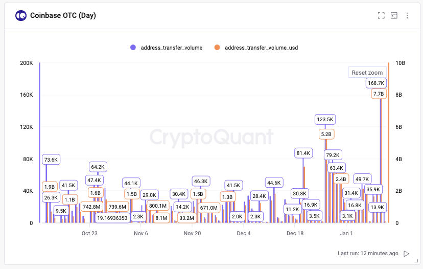 Coinbase在46.5亿美元ETF交易期间促进大规模77亿美元的比特币场外转账插图1 Coinbase在46.5亿美元ETF交易期间促进大规模77亿美元的比特币场外转账