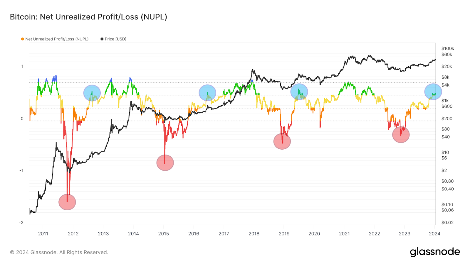 4个链上信号表明比特币(BTC)减半前的修正插图 4个链上信号表明比特币(BTC)减半前的修正