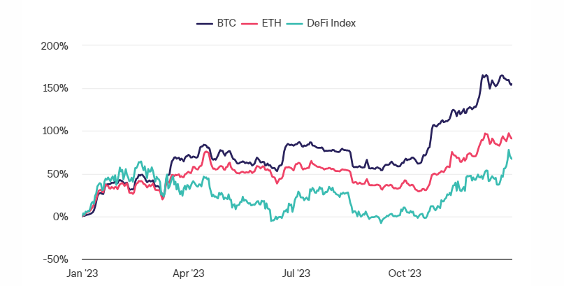 数据之年:5张图表展示了2023年加密货币的变化插图4 数据之年:5张图表展示了2023年加密货币的变化