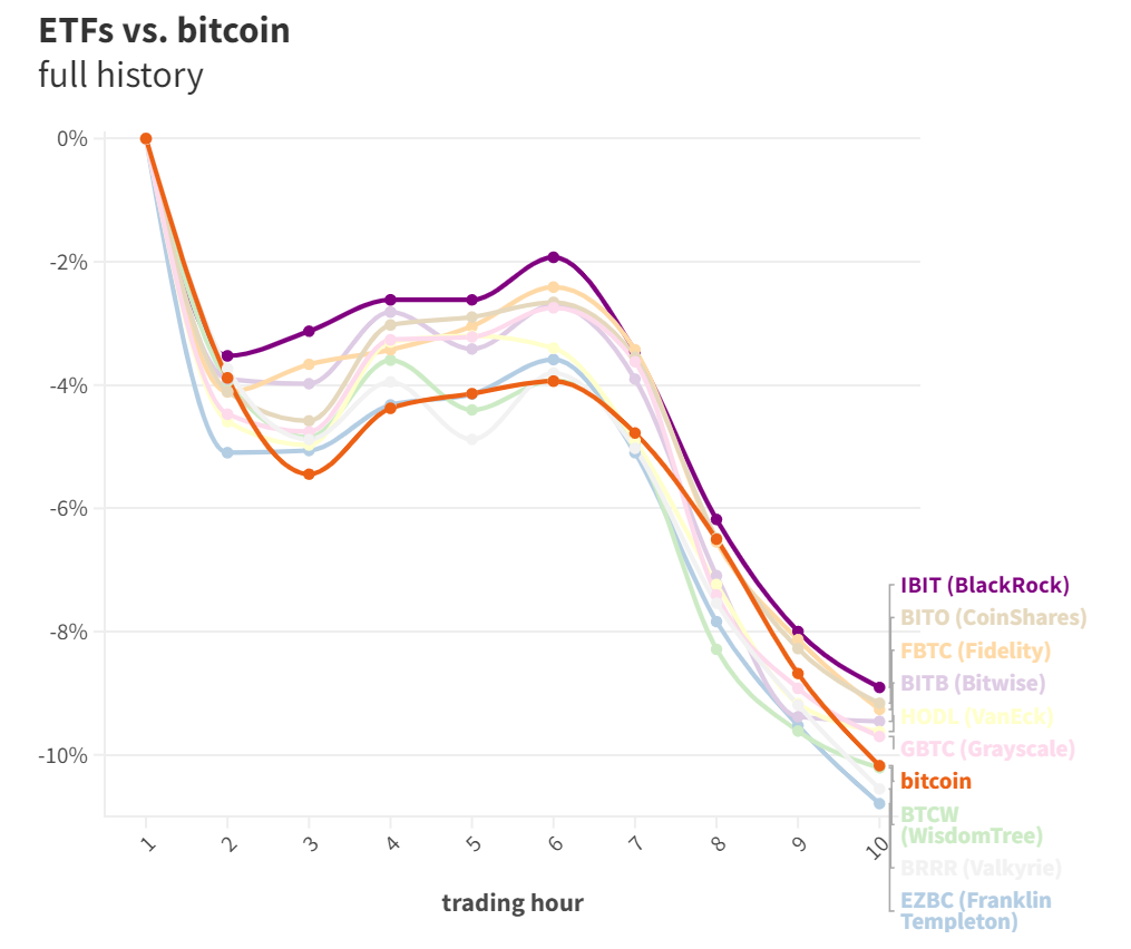 贝莱德比特币ETF的表现优于比特币插图 贝莱德比特币ETF的表现优于比特币