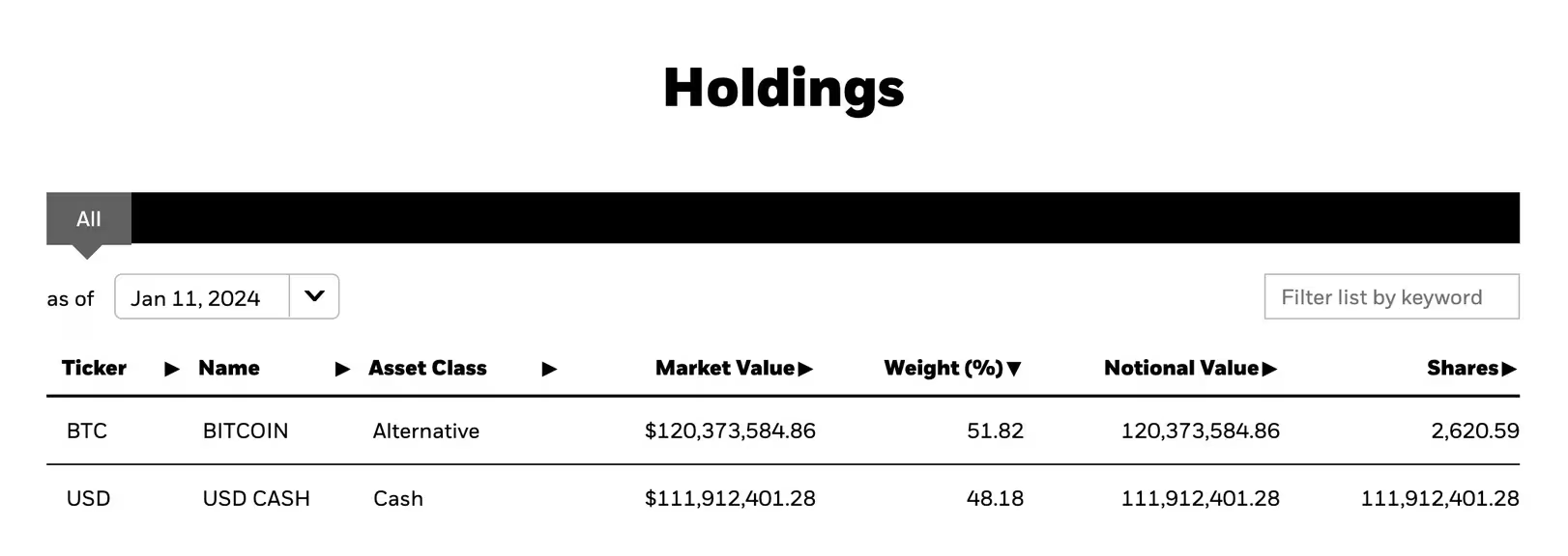 Bitwise、Fidelity看到最大的比特币ETF流入,Grayscale早期统计仅损失9500万美元插图 Bitwise、Fidelity看到最大的比特币ETF流入,Grayscale早期统计仅损失9500万美元