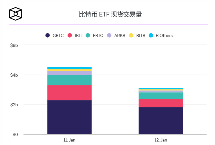 现货比特币ETF交易第二天累计交易量达70亿美元插图 现货比特币ETF交易第二天累计交易量达70亿美元