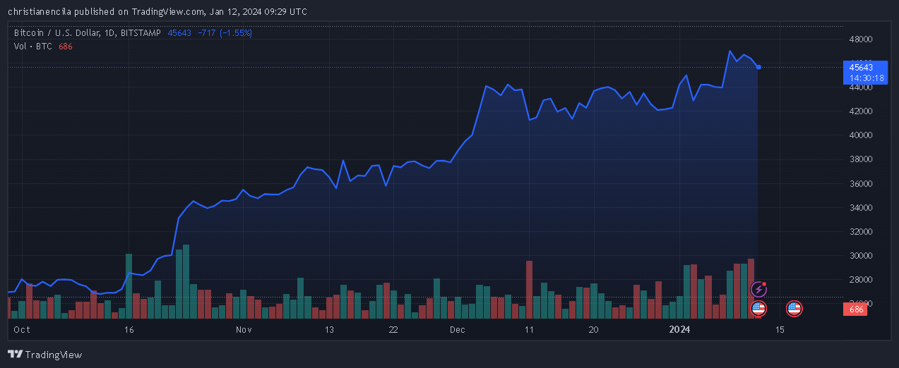 现货比特币ETF火爆，交易额超过40亿美元
