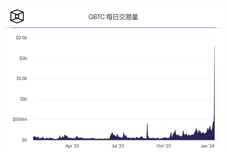 现货比特币ETF进入交易第二天的5个关键话题