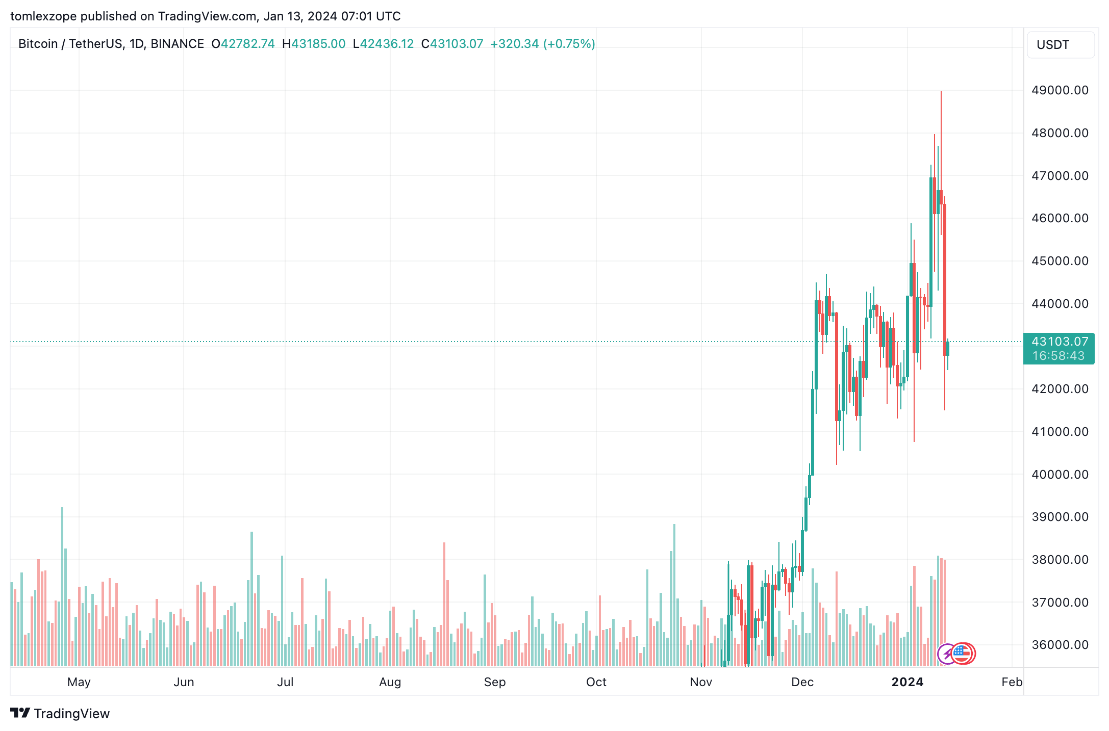 为什么比特币现货ETF批准后比特币价格大幅下跌?插图 为什么比特币现货ETF批准后比特币价格大幅下跌?