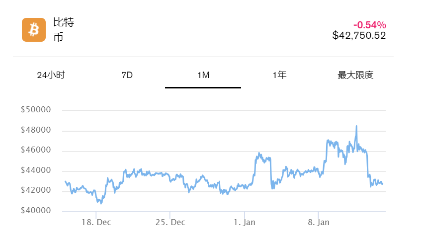 随着现货ETF的推出,比特币剧烈波动,以太坊却飙升插图 随着现货ETF的推出,比特币剧烈波动,以太坊却飙升