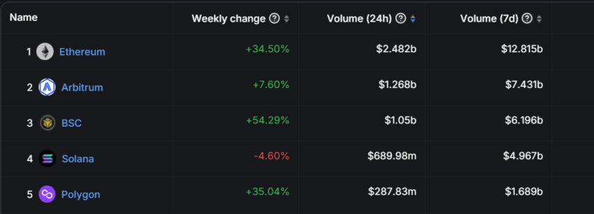 Arbitrum(ARB)主导以太坊第2层网络插图 Arbitrum(ARB)主导以太坊第2层网络