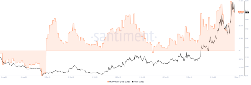 为什么这5种山寨币可能会因获利回吐激增而下跌插图1 为什么这5种山寨币可能会因获利回吐激增而下跌