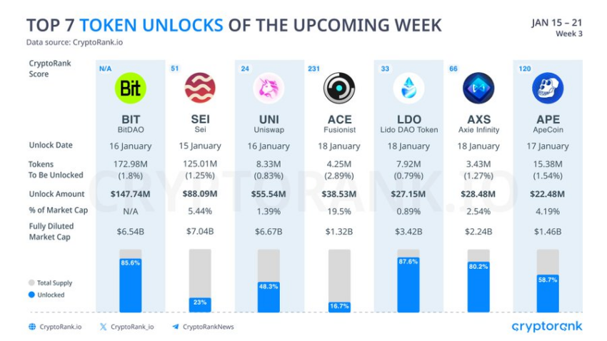 Celeste、FTX、Alameda Research和大额解锁如何可能引发加密货币抛售？
